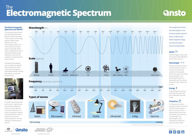 Primary Learning Resources Primary Science Education Ansto